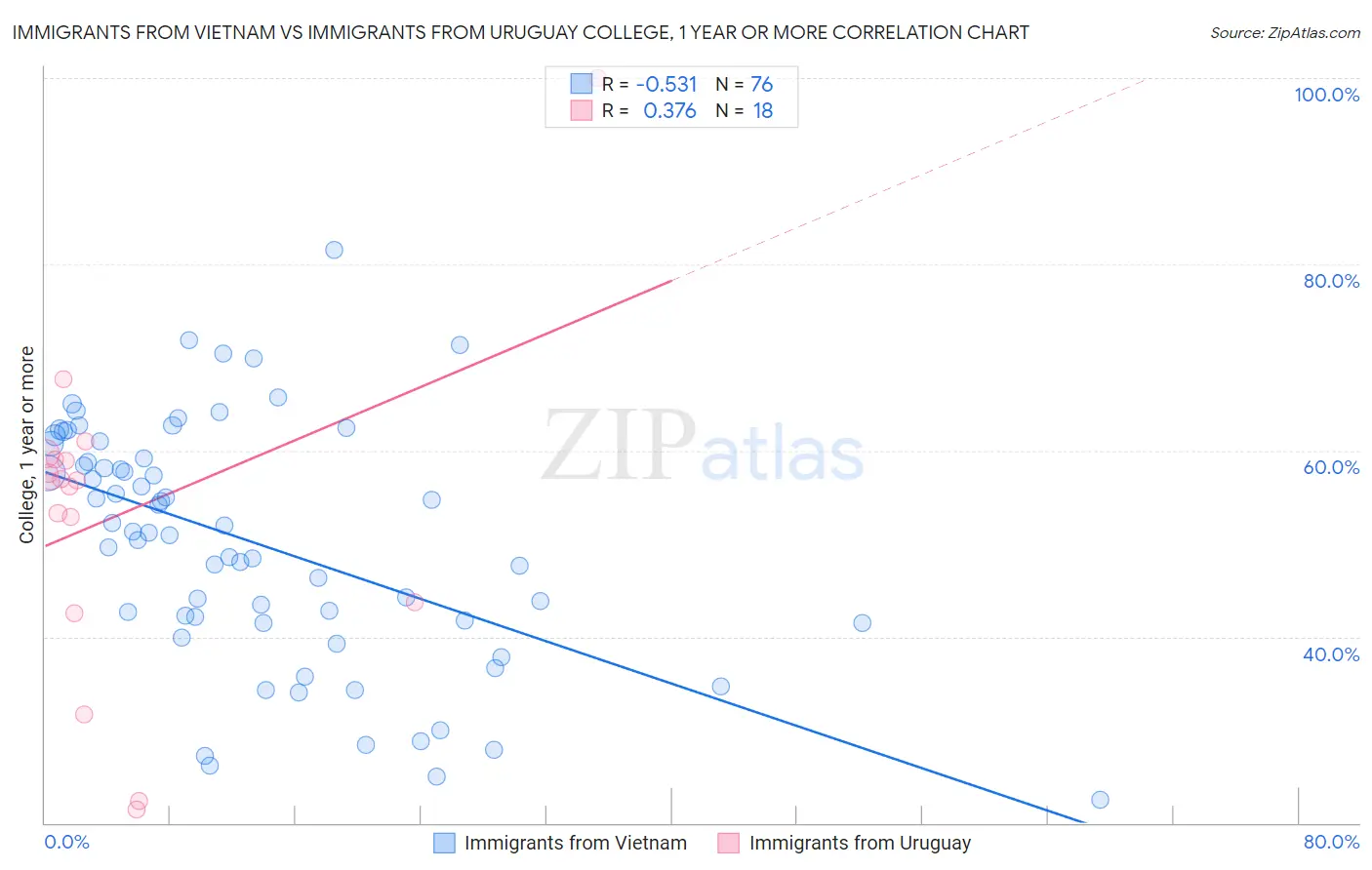 Immigrants from Vietnam vs Immigrants from Uruguay College, 1 year or more