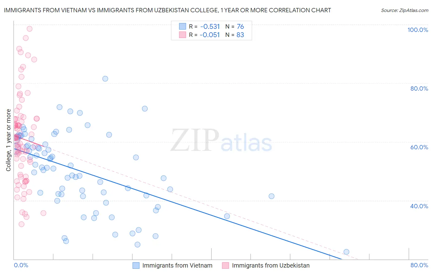 Immigrants from Vietnam vs Immigrants from Uzbekistan College, 1 year or more