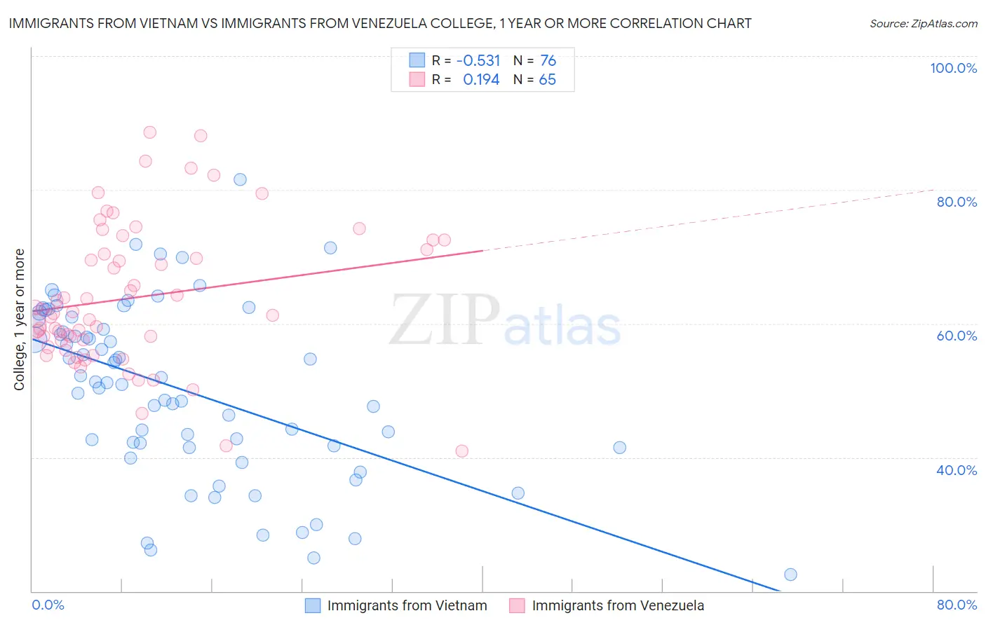 Immigrants from Vietnam vs Immigrants from Venezuela College, 1 year or more