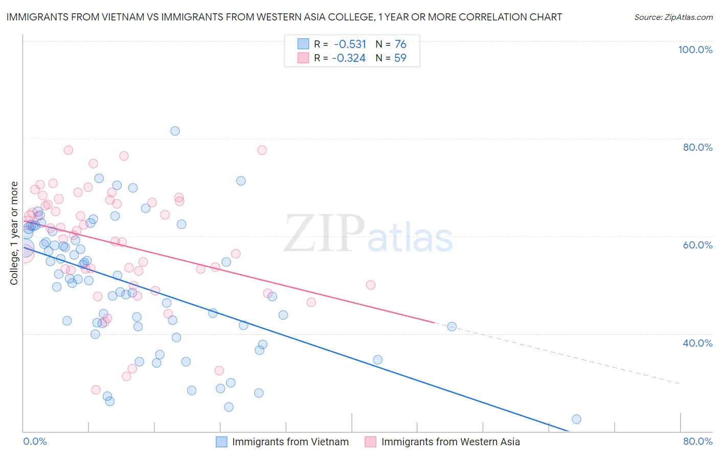Immigrants from Vietnam vs Immigrants from Western Asia College, 1 year or more