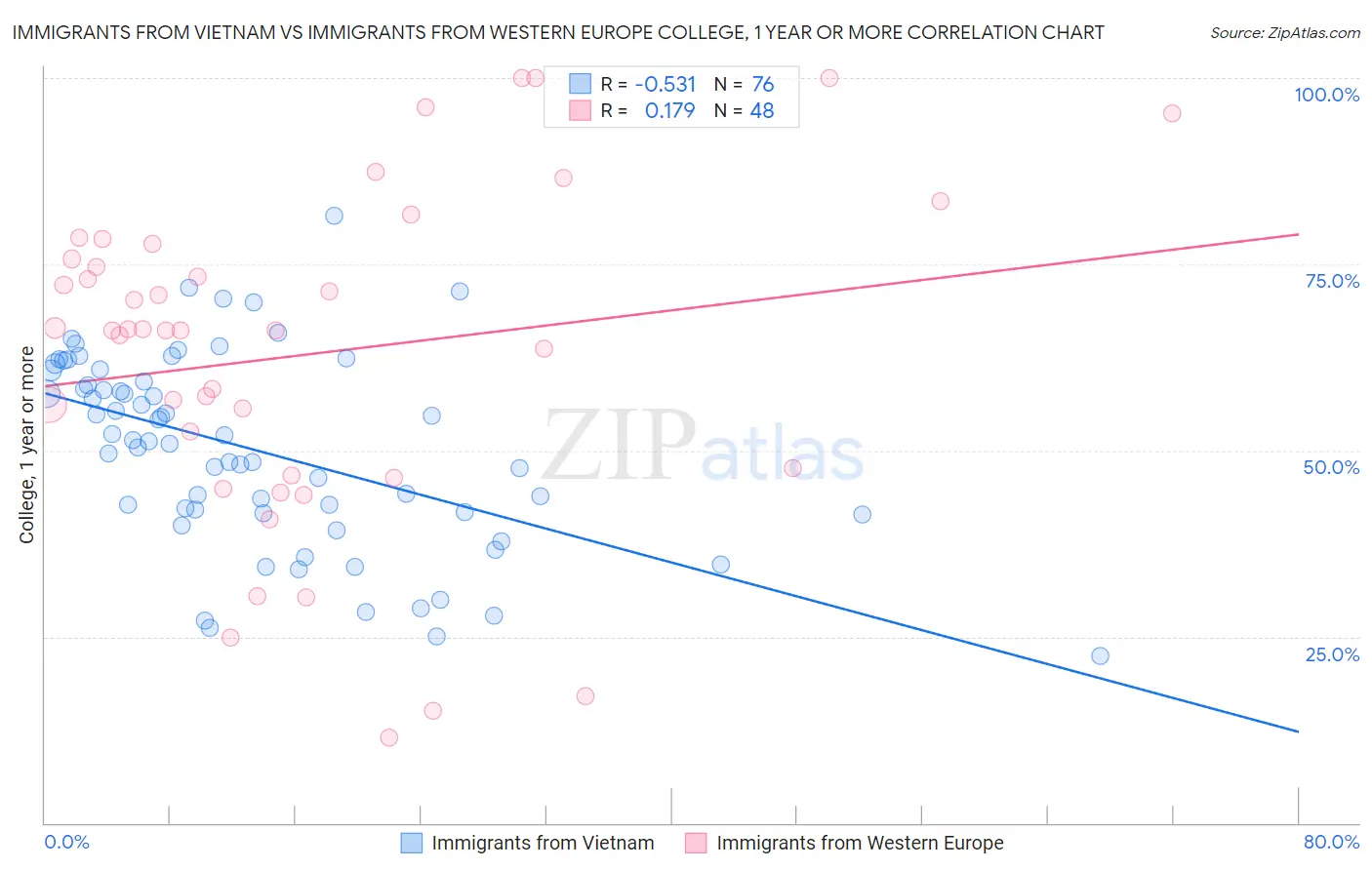 Immigrants from Vietnam vs Immigrants from Western Europe College, 1 year or more