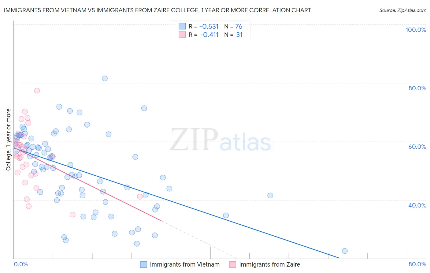 Immigrants from Vietnam vs Immigrants from Zaire College, 1 year or more