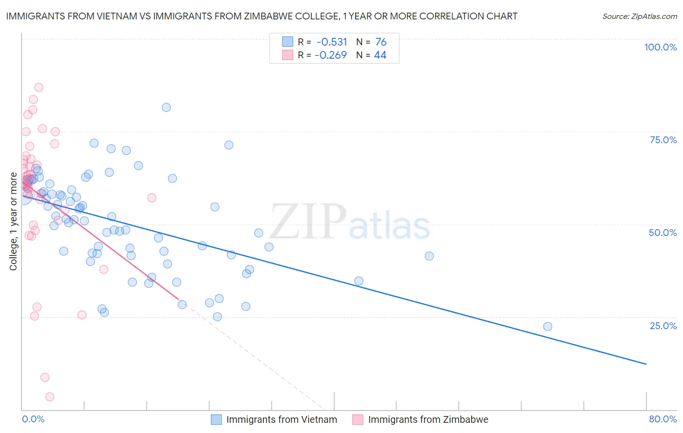 Immigrants from Vietnam vs Immigrants from Zimbabwe College, 1 year or more