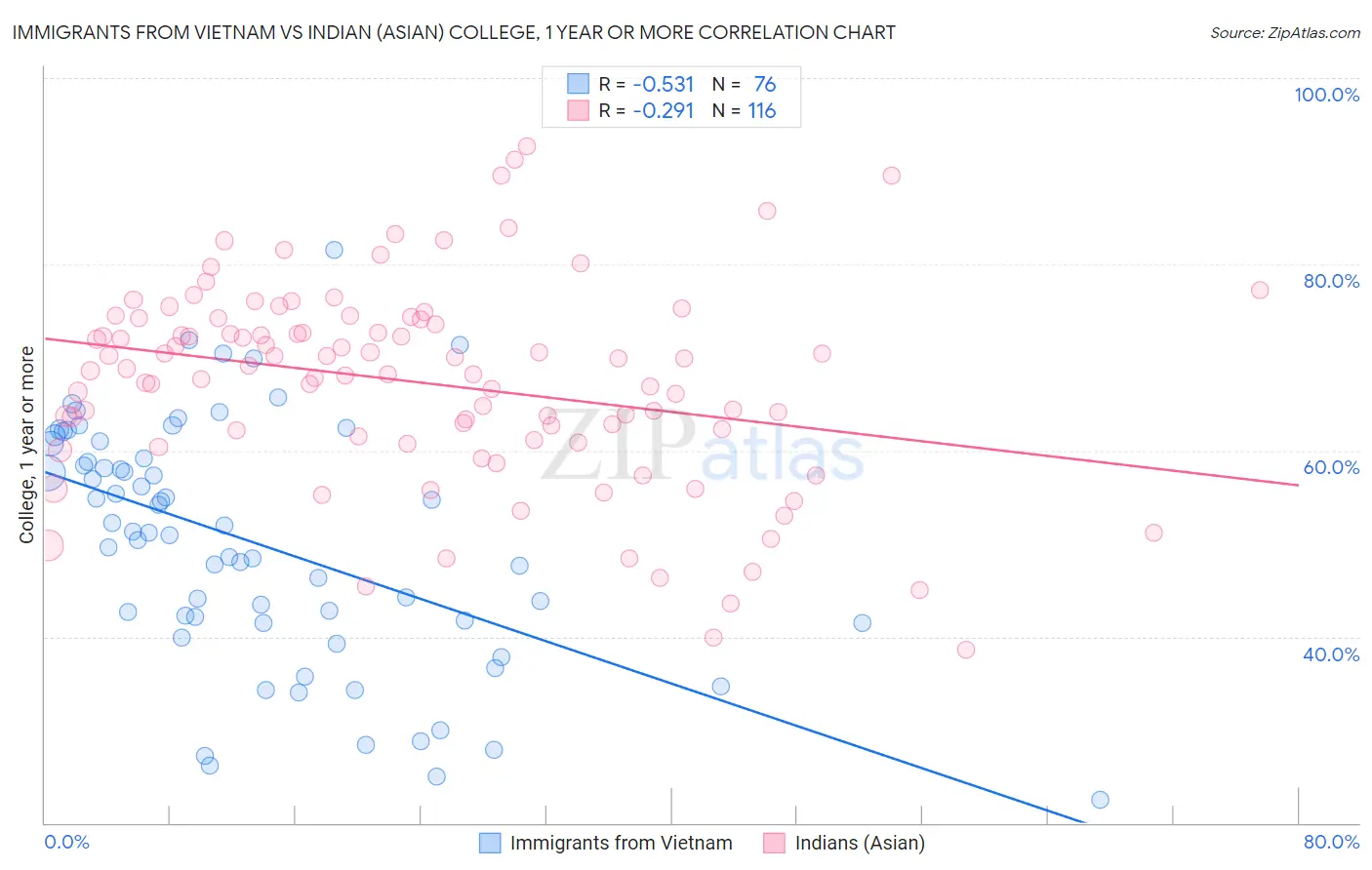 Immigrants from Vietnam vs Indian (Asian) College, 1 year or more