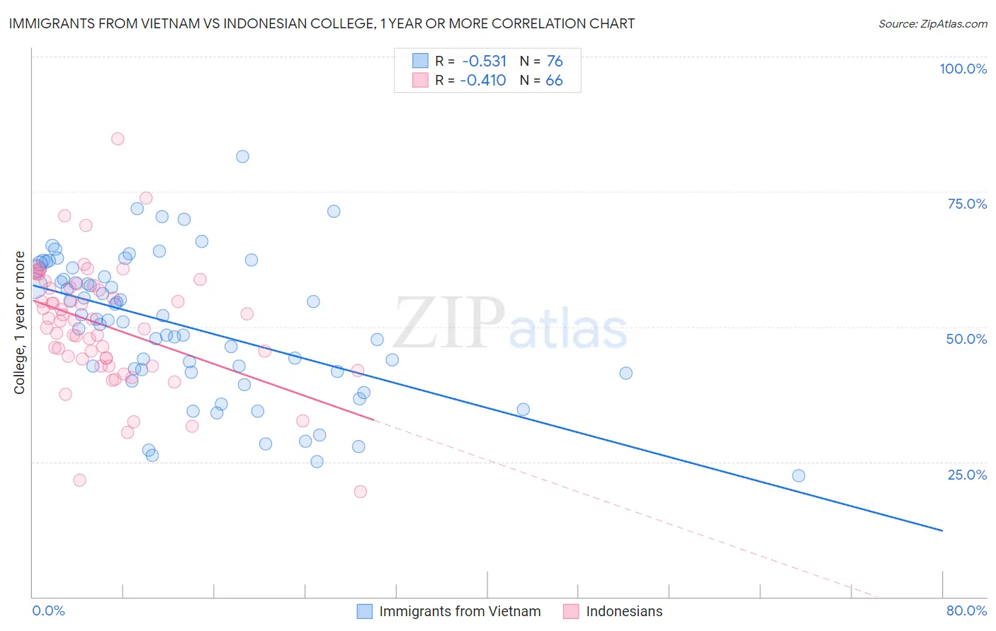 Immigrants from Vietnam vs Indonesian College, 1 year or more