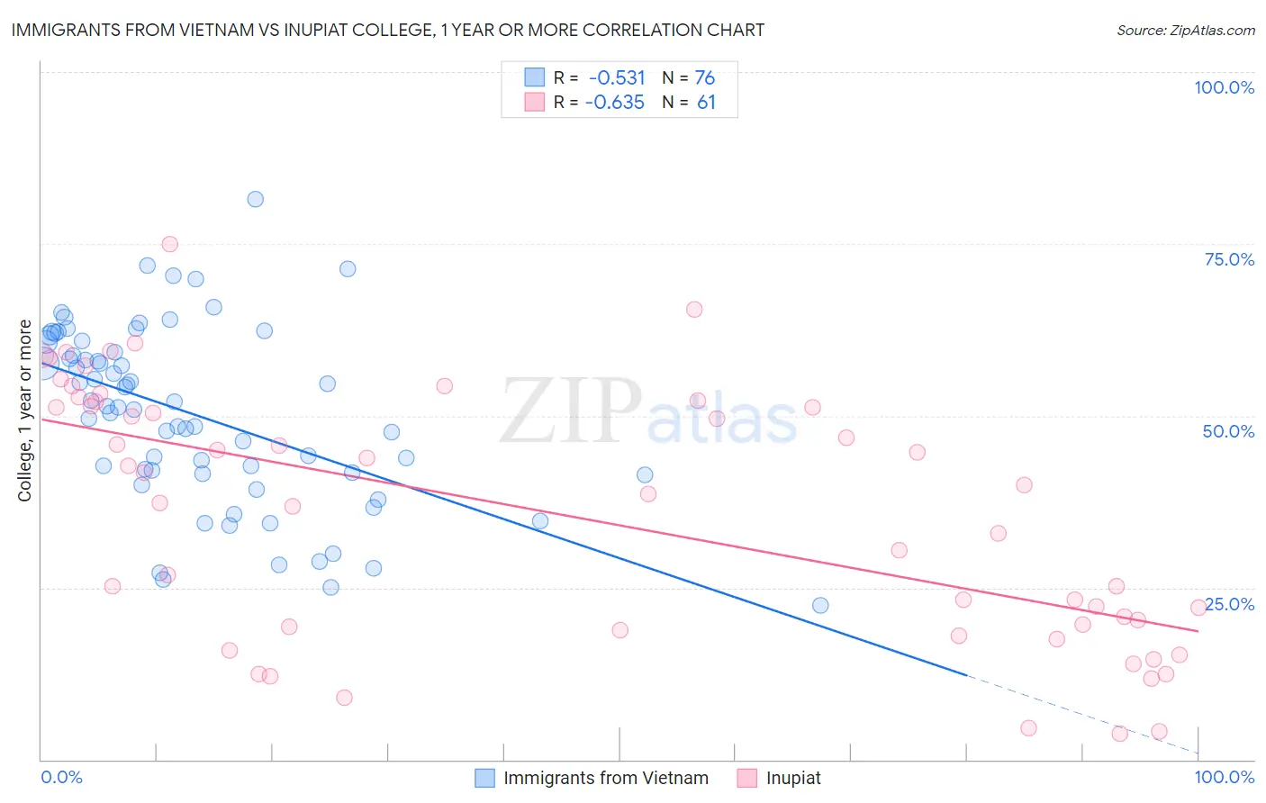 Immigrants from Vietnam vs Inupiat College, 1 year or more