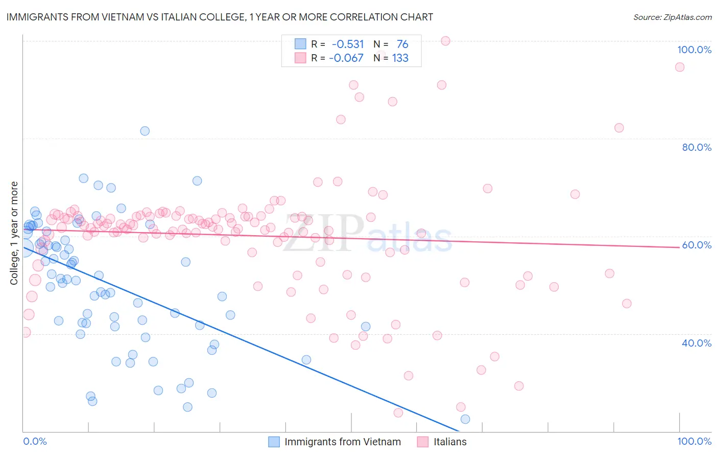 Immigrants from Vietnam vs Italian College, 1 year or more