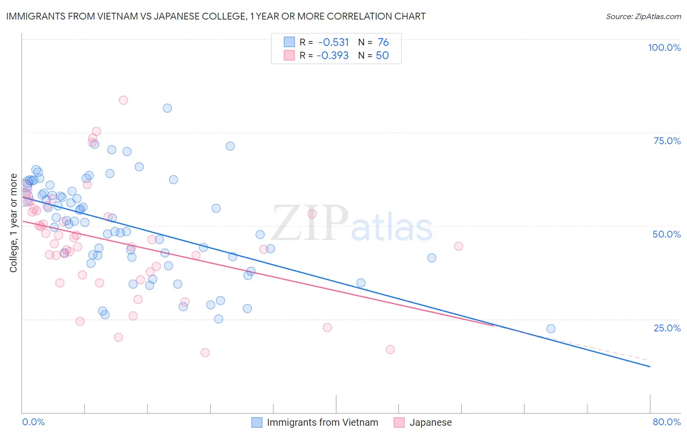 Immigrants from Vietnam vs Japanese College, 1 year or more