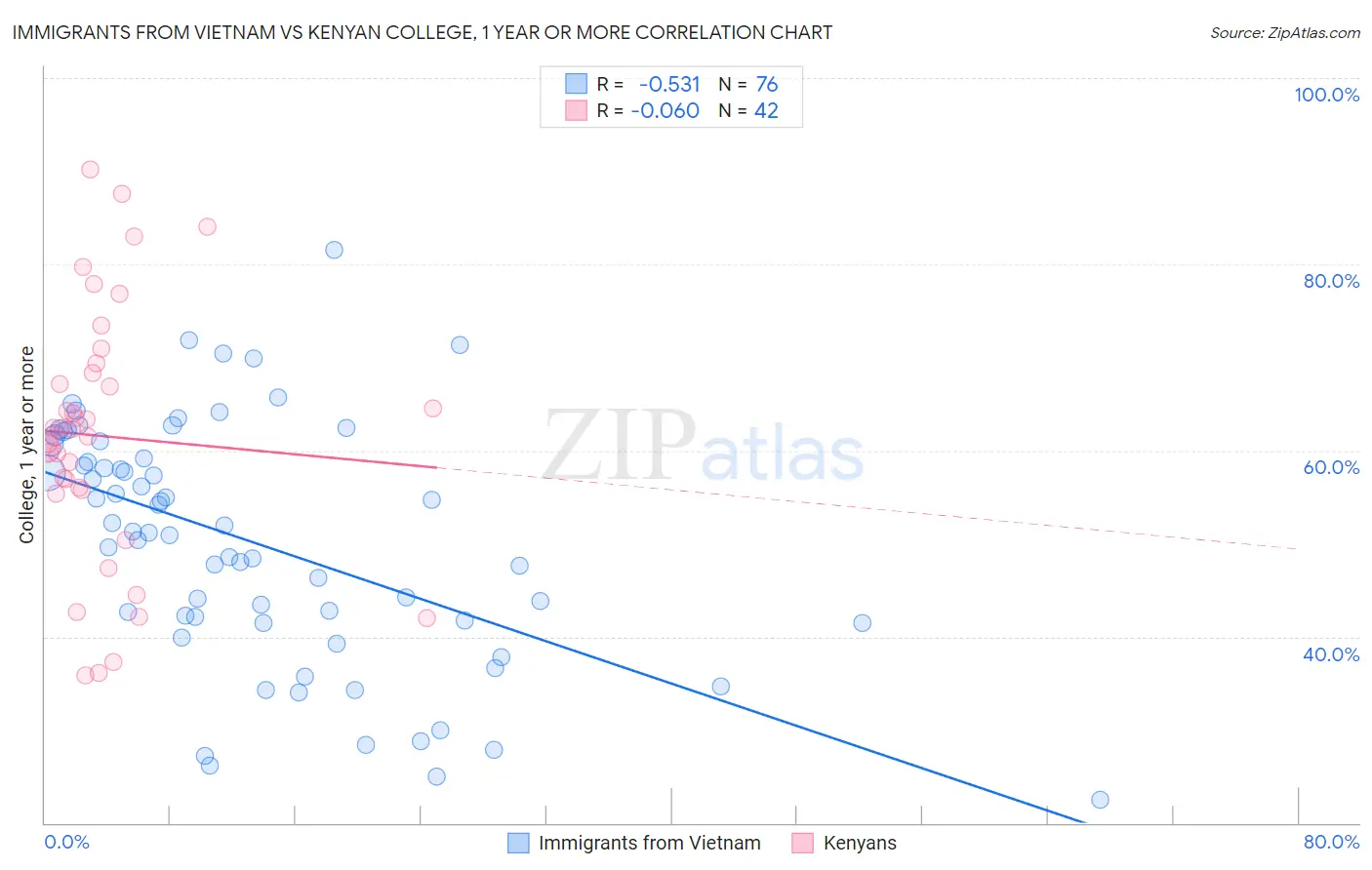 Immigrants from Vietnam vs Kenyan College, 1 year or more