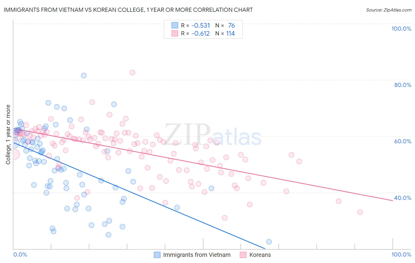 Immigrants from Vietnam vs Korean College, 1 year or more