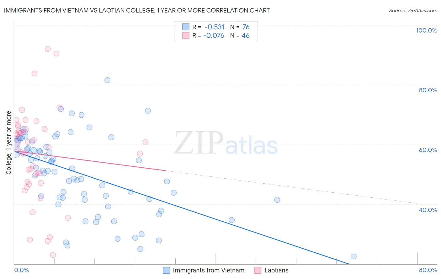 Immigrants from Vietnam vs Laotian College, 1 year or more