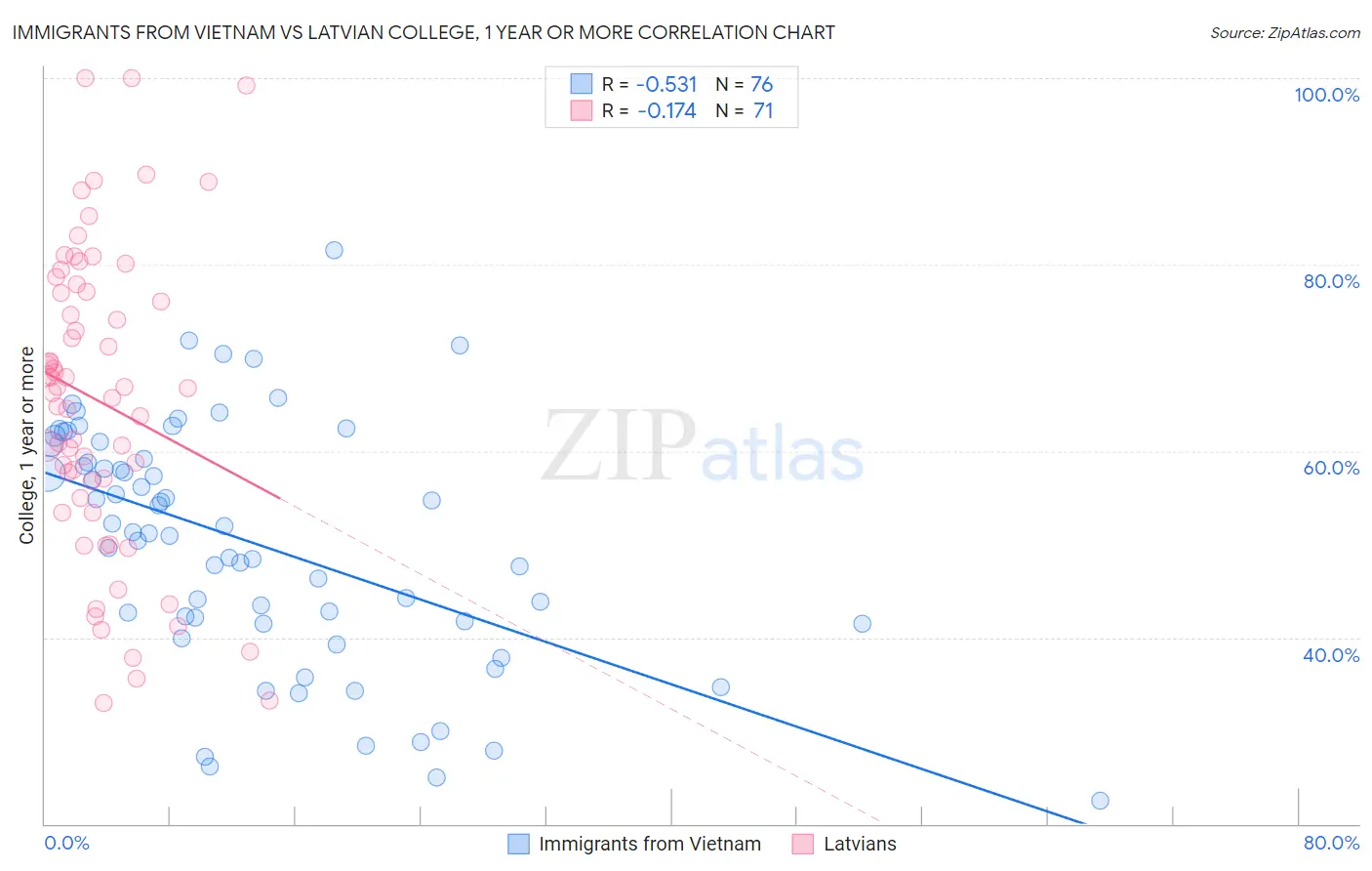Immigrants from Vietnam vs Latvian College, 1 year or more