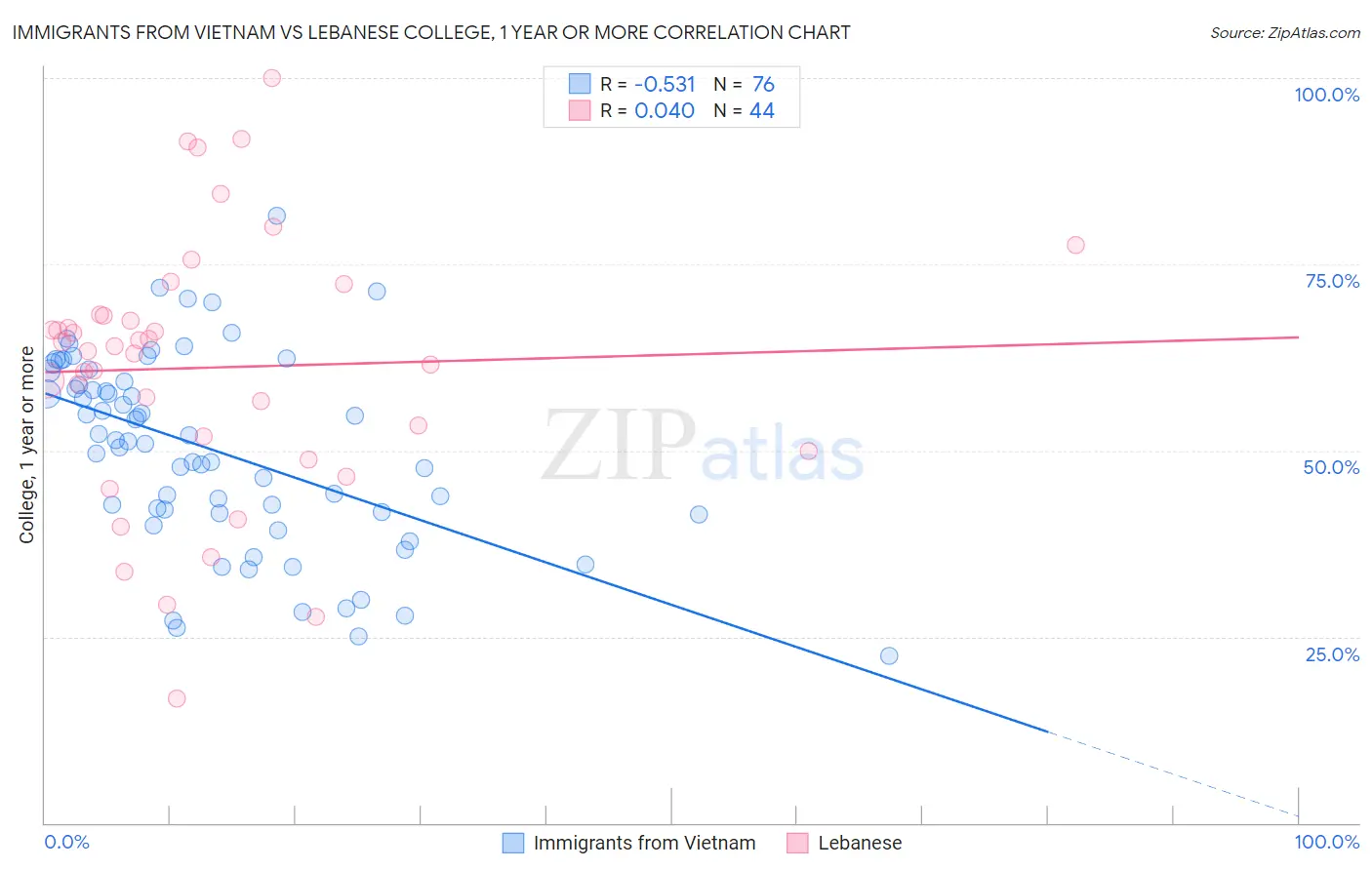 Immigrants from Vietnam vs Lebanese College, 1 year or more