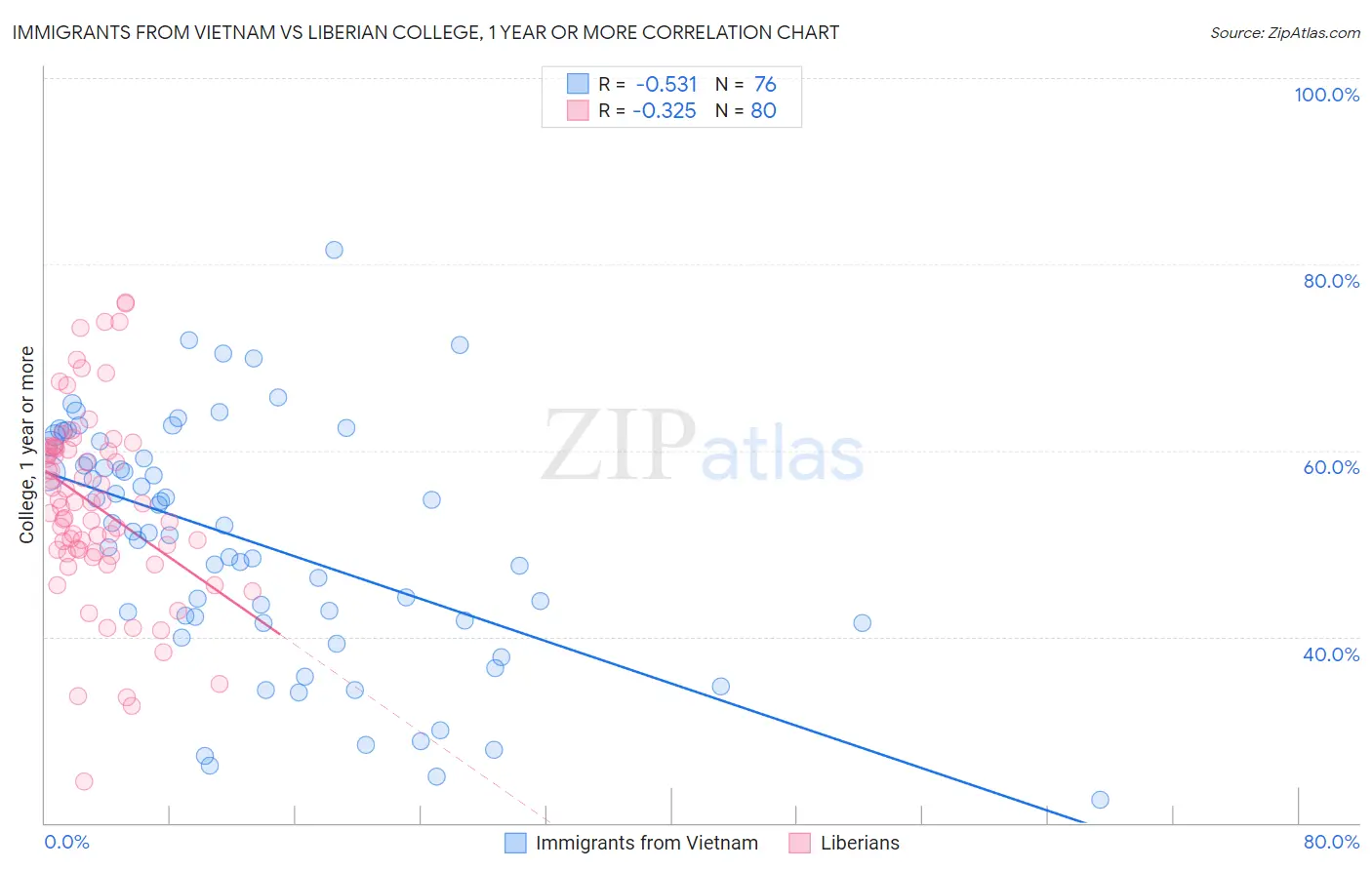 Immigrants from Vietnam vs Liberian College, 1 year or more