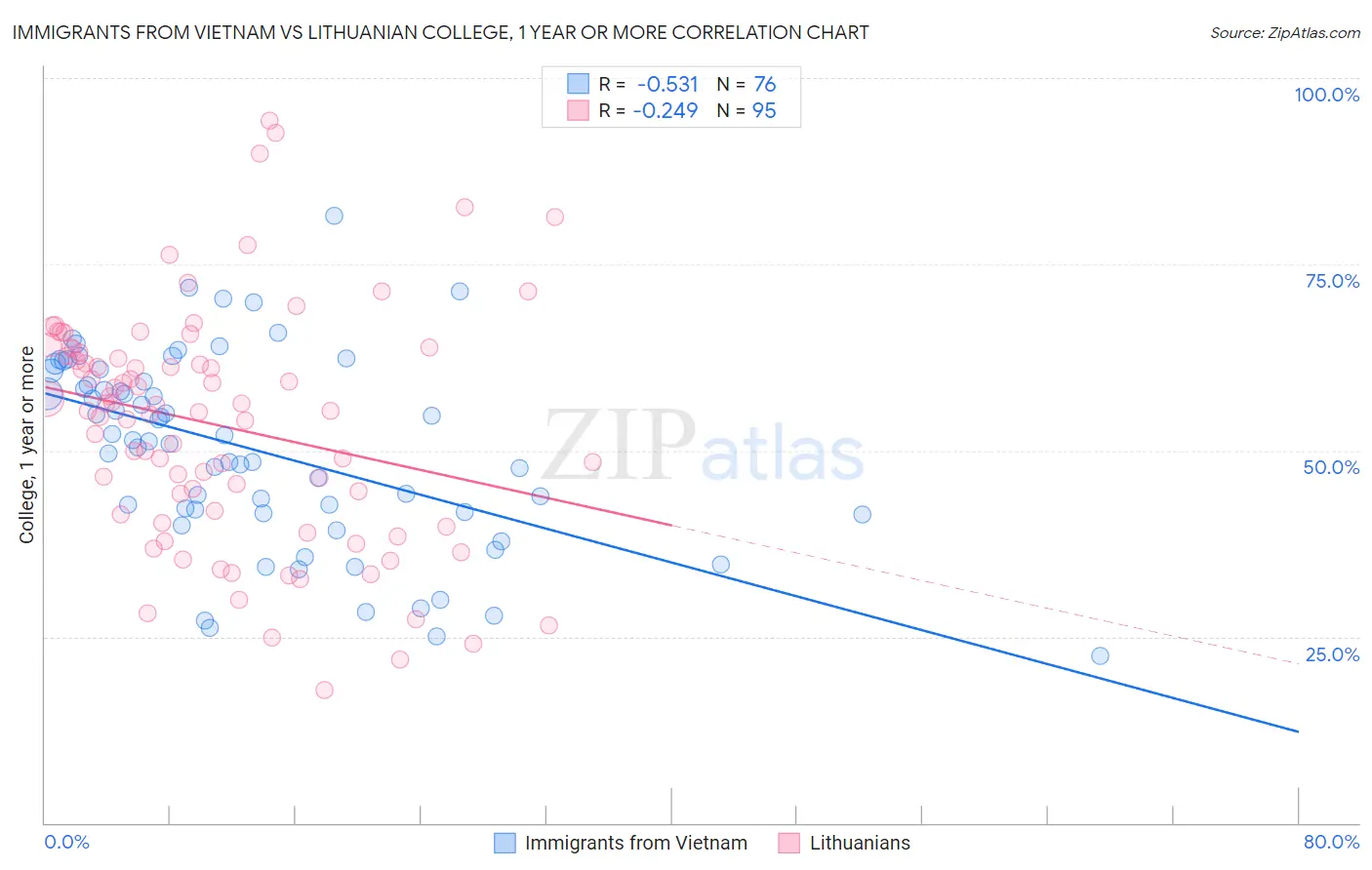 Immigrants from Vietnam vs Lithuanian College, 1 year or more