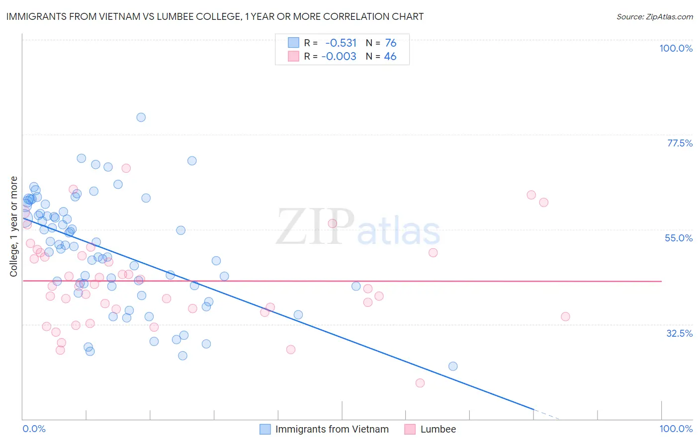 Immigrants from Vietnam vs Lumbee College, 1 year or more