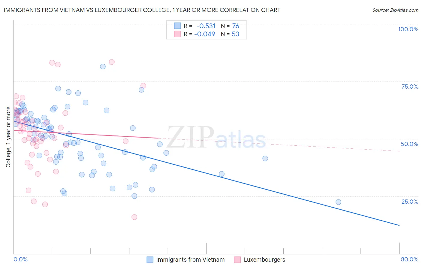 Immigrants from Vietnam vs Luxembourger College, 1 year or more