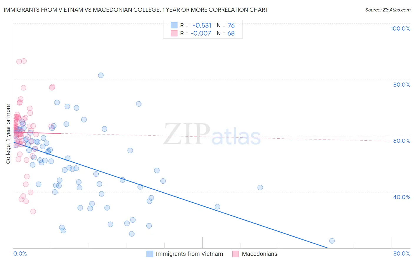 Immigrants from Vietnam vs Macedonian College, 1 year or more