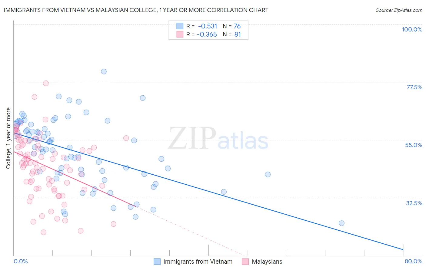 Immigrants from Vietnam vs Malaysian College, 1 year or more