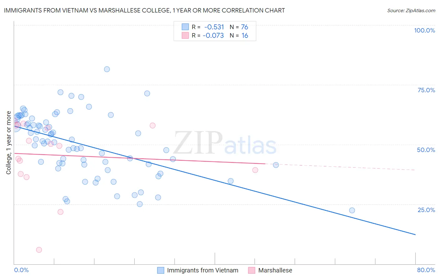 Immigrants from Vietnam vs Marshallese College, 1 year or more