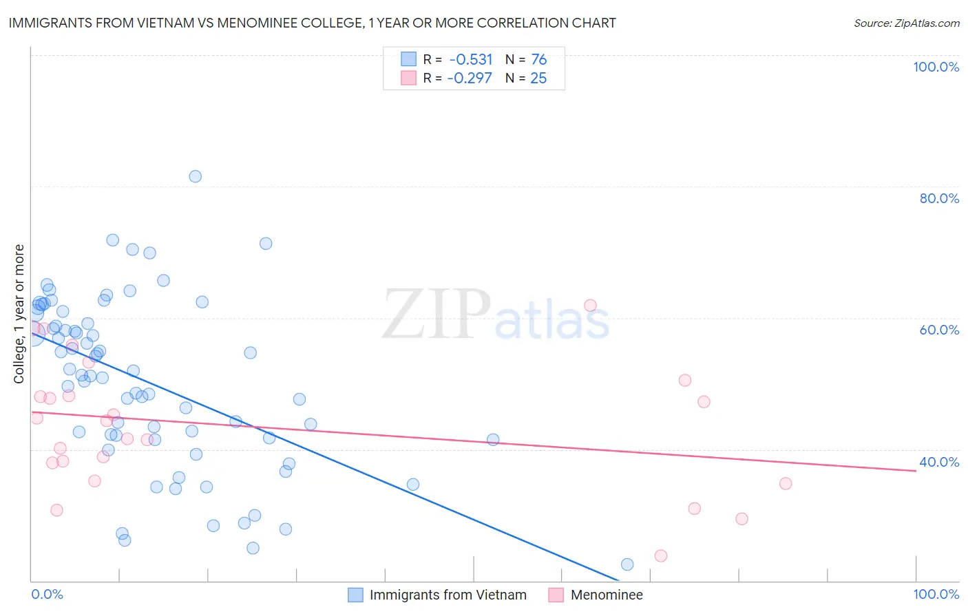 Immigrants from Vietnam vs Menominee College, 1 year or more