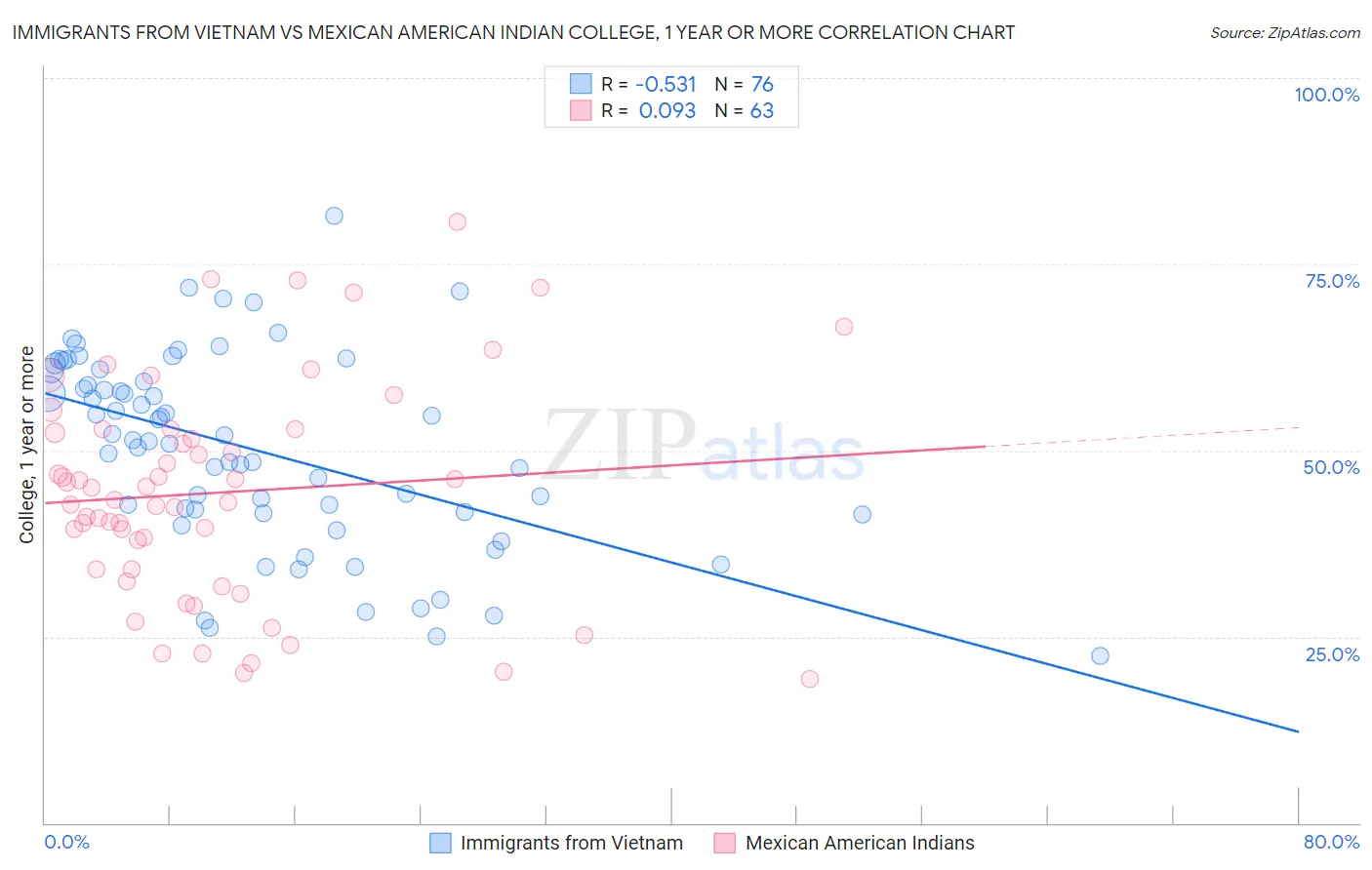 Immigrants from Vietnam vs Mexican American Indian College, 1 year or more