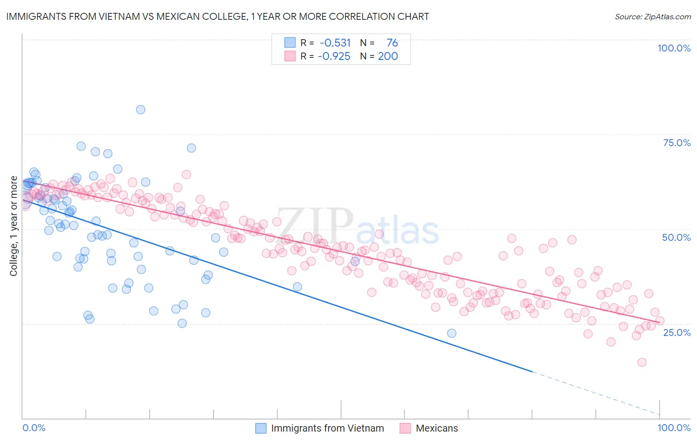 Immigrants from Vietnam vs Mexican College, 1 year or more
