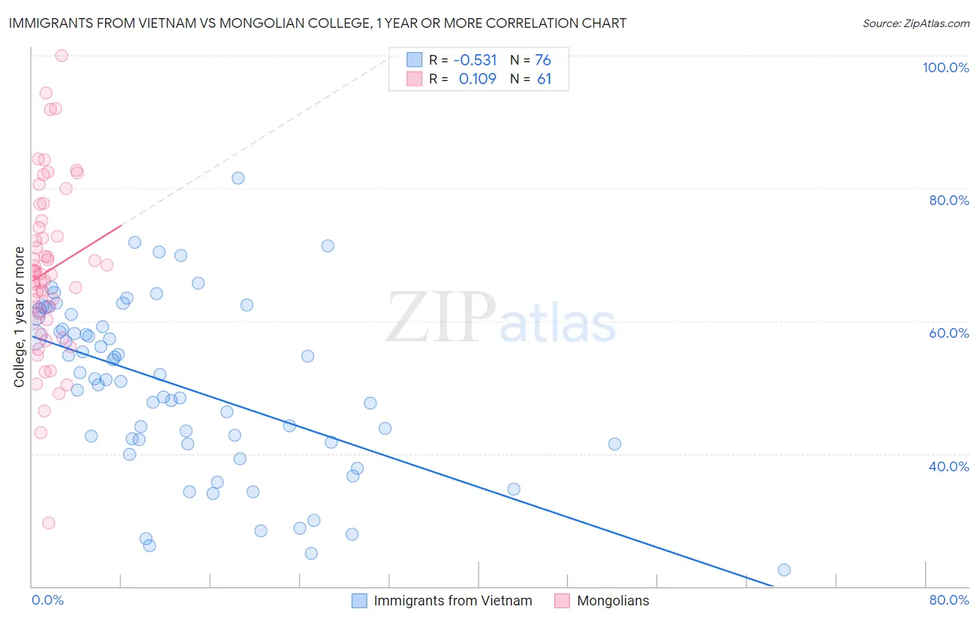 Immigrants from Vietnam vs Mongolian College, 1 year or more