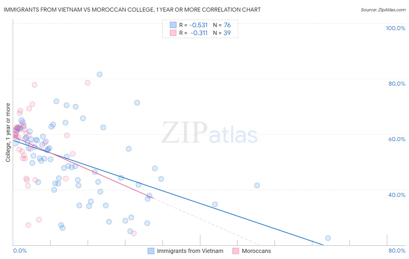 Immigrants from Vietnam vs Moroccan College, 1 year or more