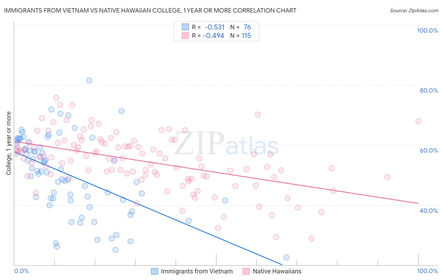 Immigrants from Vietnam vs Native Hawaiian College, 1 year or more