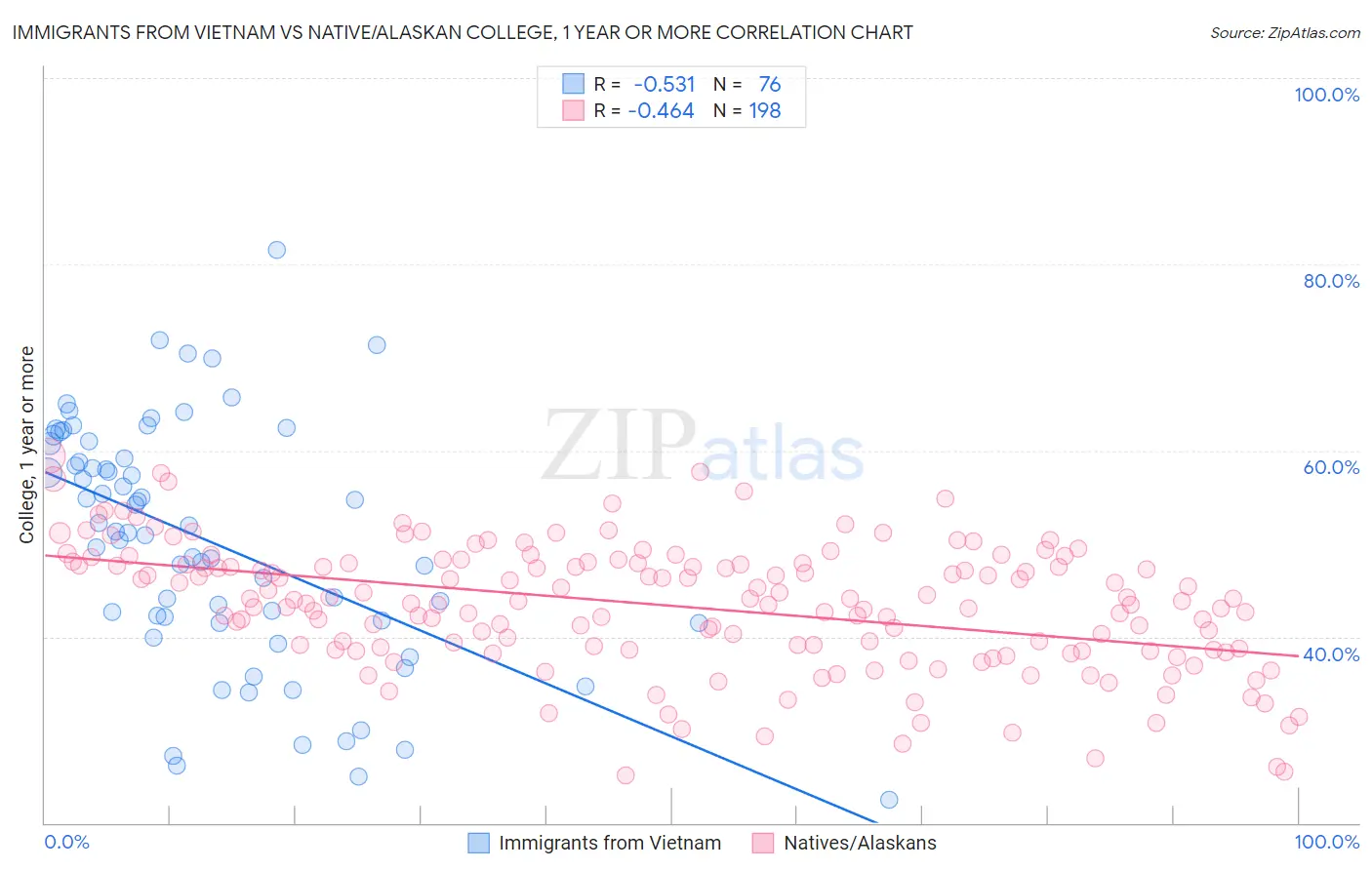 Immigrants from Vietnam vs Native/Alaskan College, 1 year or more