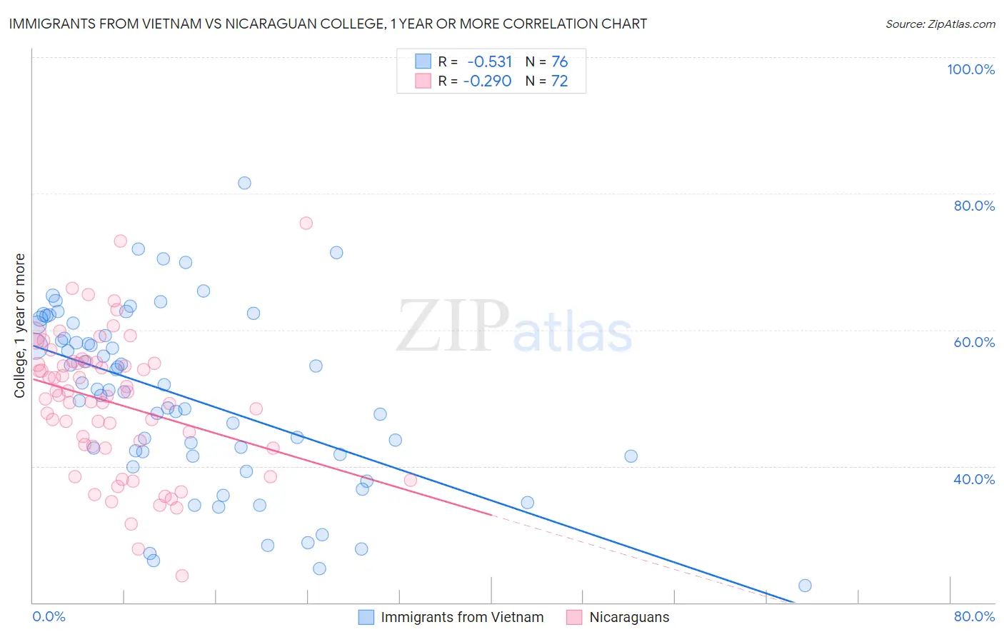 Immigrants from Vietnam vs Nicaraguan College, 1 year or more
