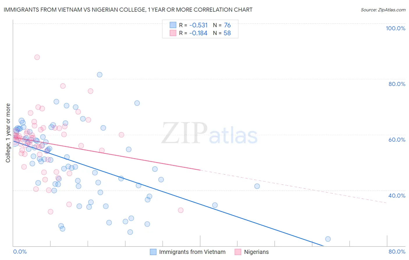 Immigrants from Vietnam vs Nigerian College, 1 year or more