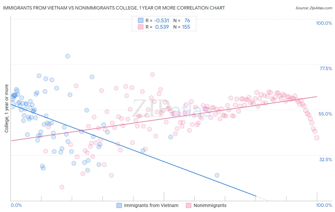 Immigrants from Vietnam vs Nonimmigrants College, 1 year or more