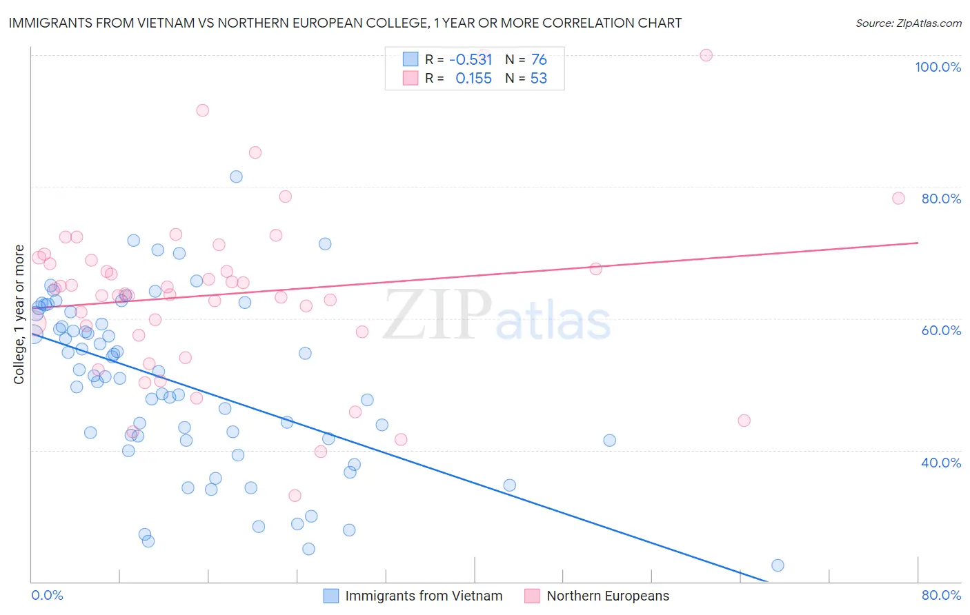 Immigrants from Vietnam vs Northern European College, 1 year or more