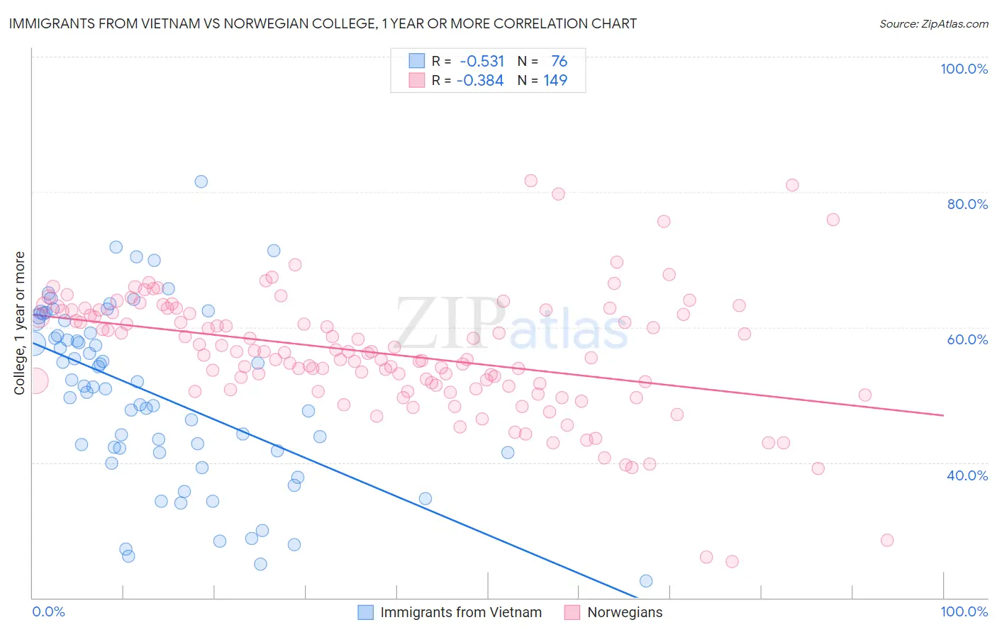 Immigrants from Vietnam vs Norwegian College, 1 year or more