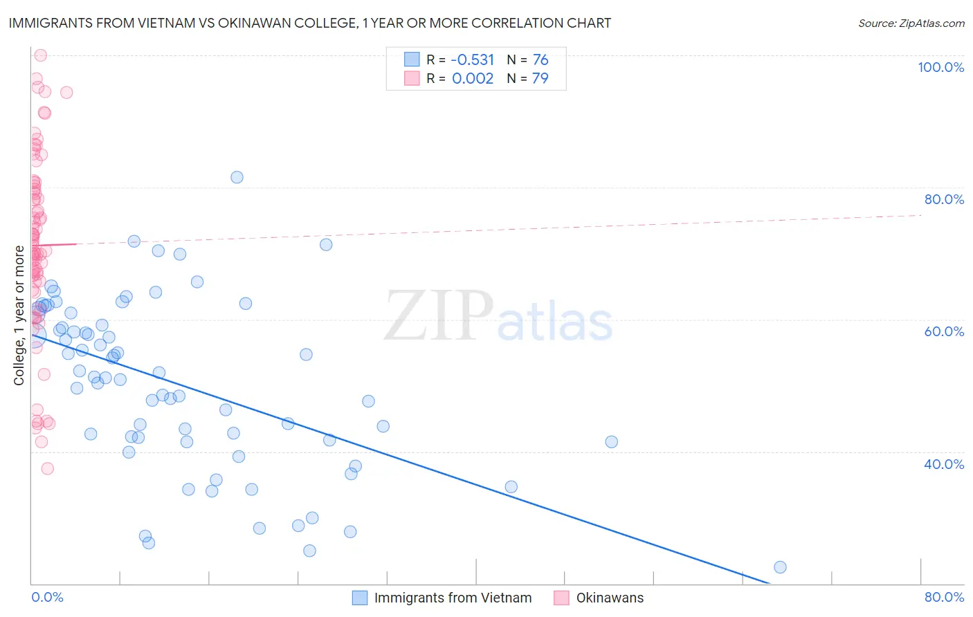 Immigrants from Vietnam vs Okinawan College, 1 year or more