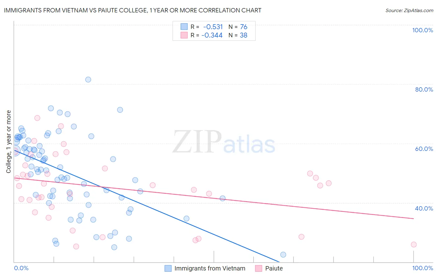 Immigrants from Vietnam vs Paiute College, 1 year or more