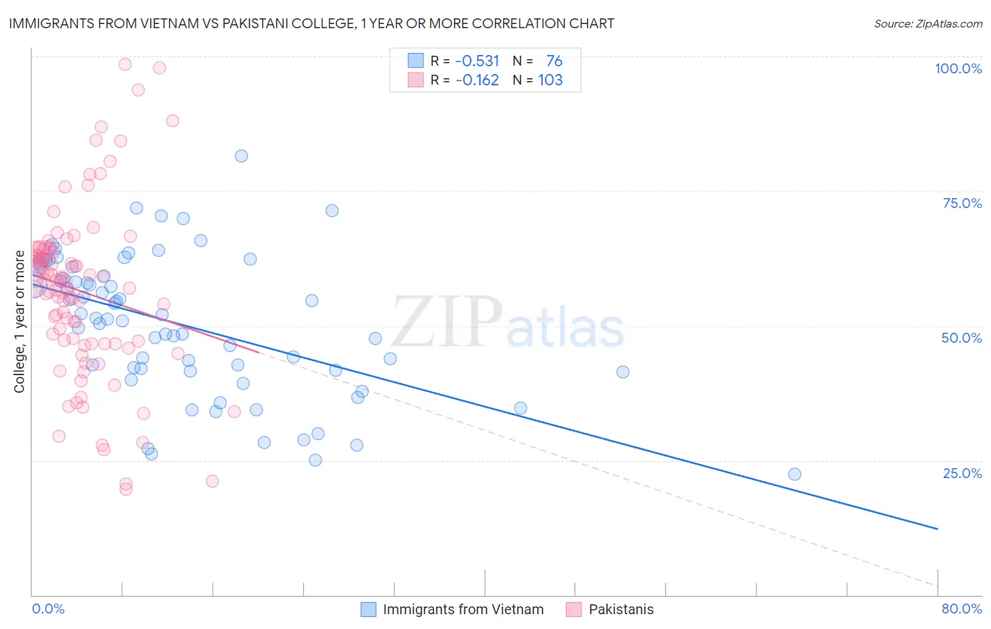 Immigrants from Vietnam vs Pakistani College, 1 year or more
