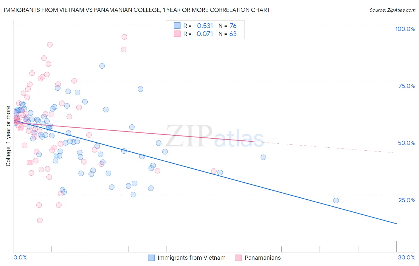 Immigrants from Vietnam vs Panamanian College, 1 year or more