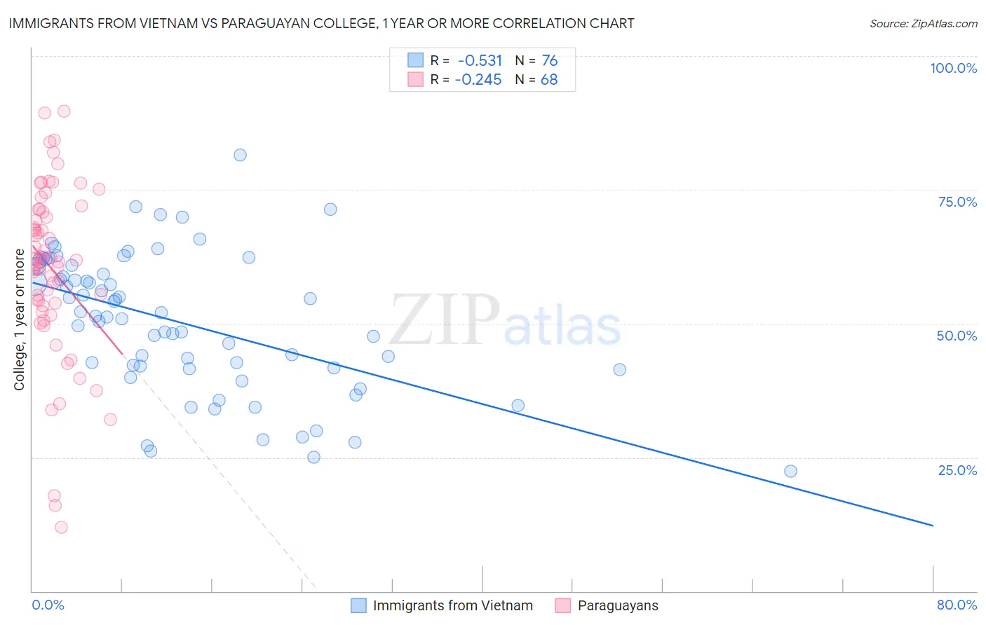 Immigrants from Vietnam vs Paraguayan College, 1 year or more