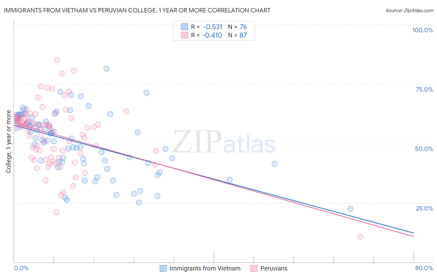 Immigrants from Vietnam vs Peruvian College, 1 year or more