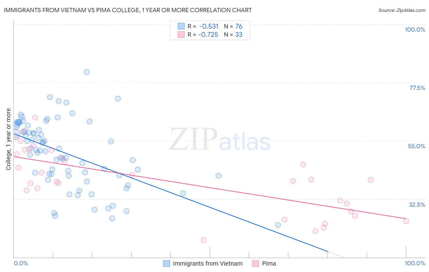 Immigrants from Vietnam vs Pima College, 1 year or more