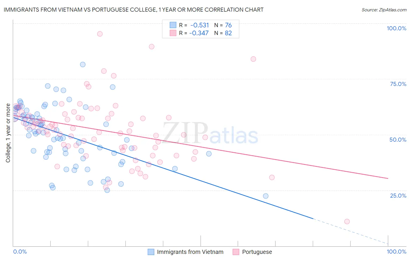 Immigrants from Vietnam vs Portuguese College, 1 year or more