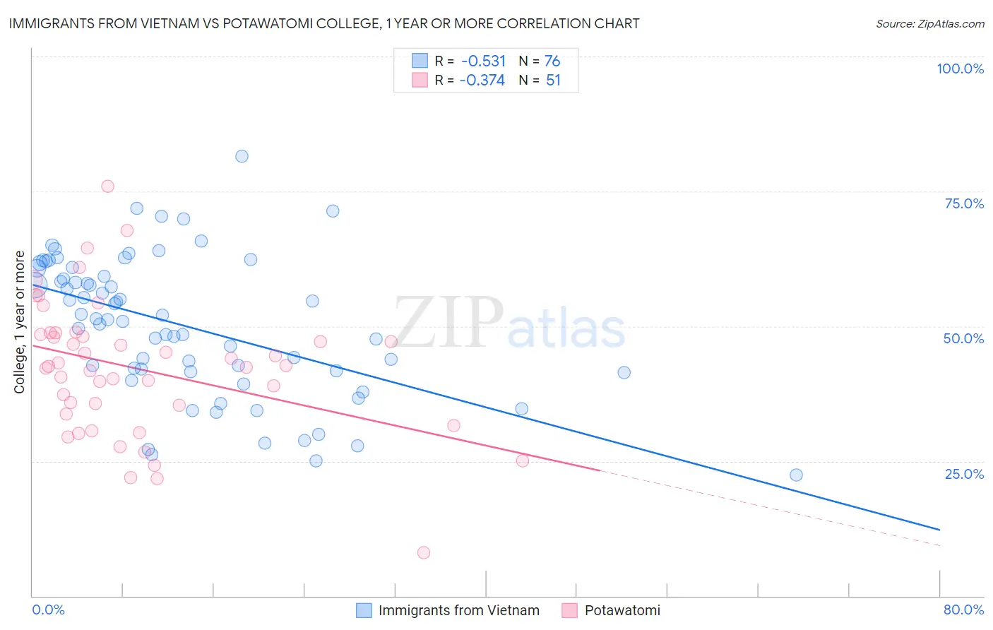 Immigrants from Vietnam vs Potawatomi College, 1 year or more