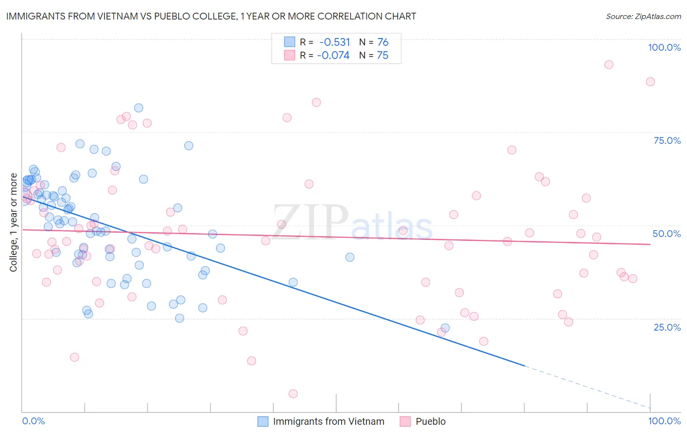 Immigrants from Vietnam vs Pueblo College, 1 year or more