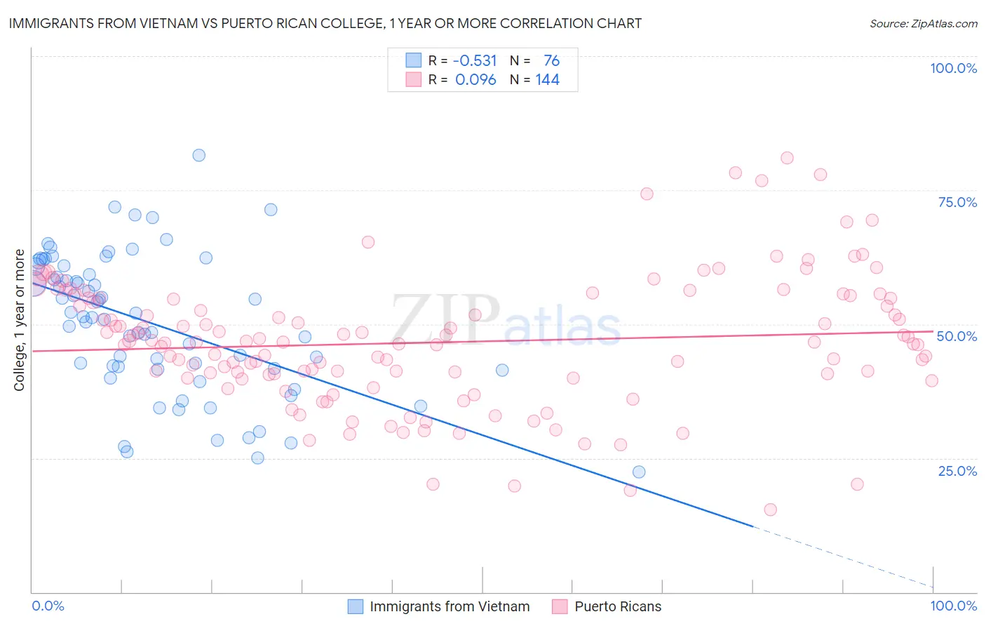 Immigrants from Vietnam vs Puerto Rican College, 1 year or more