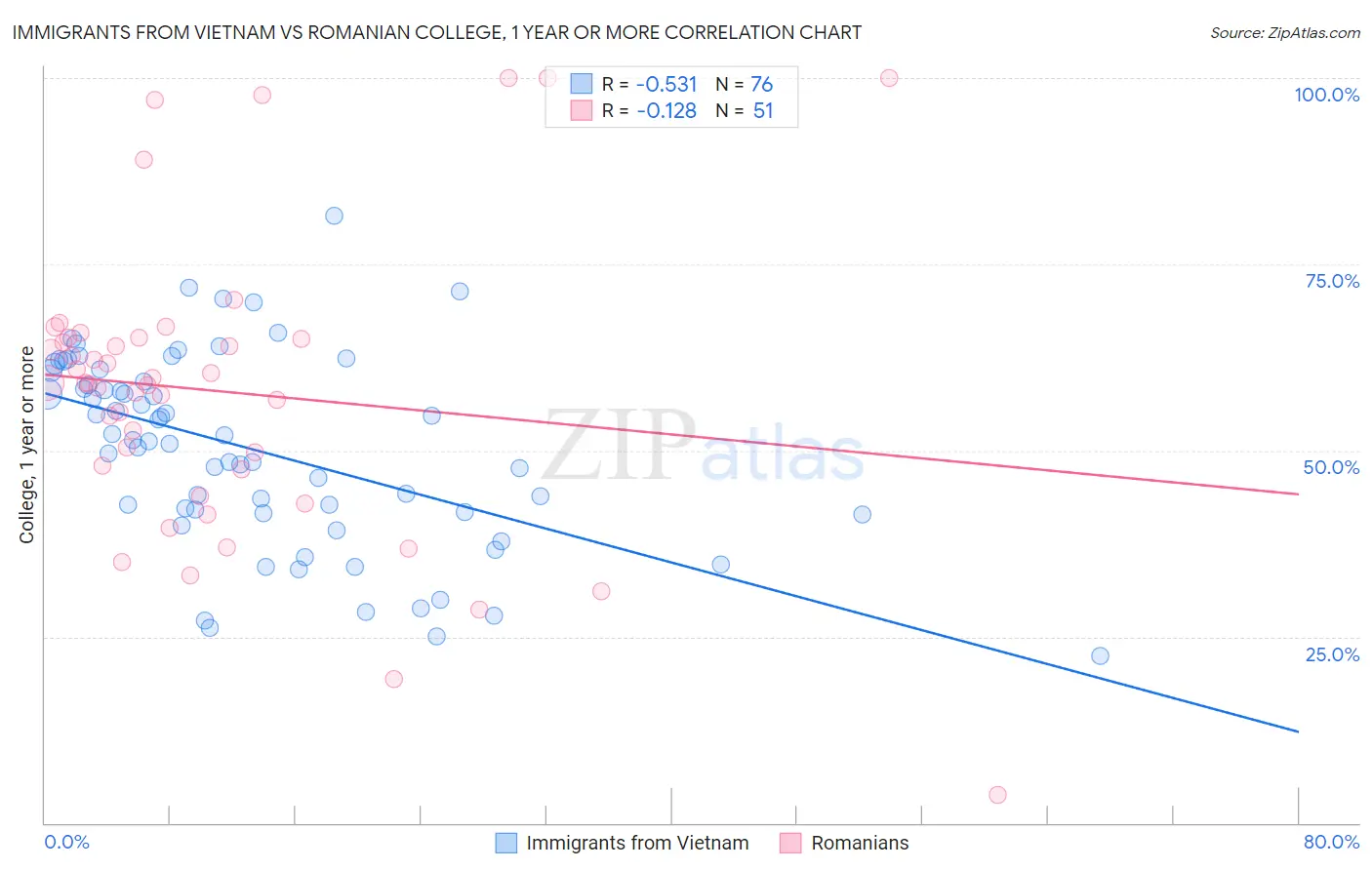 Immigrants from Vietnam vs Romanian College, 1 year or more