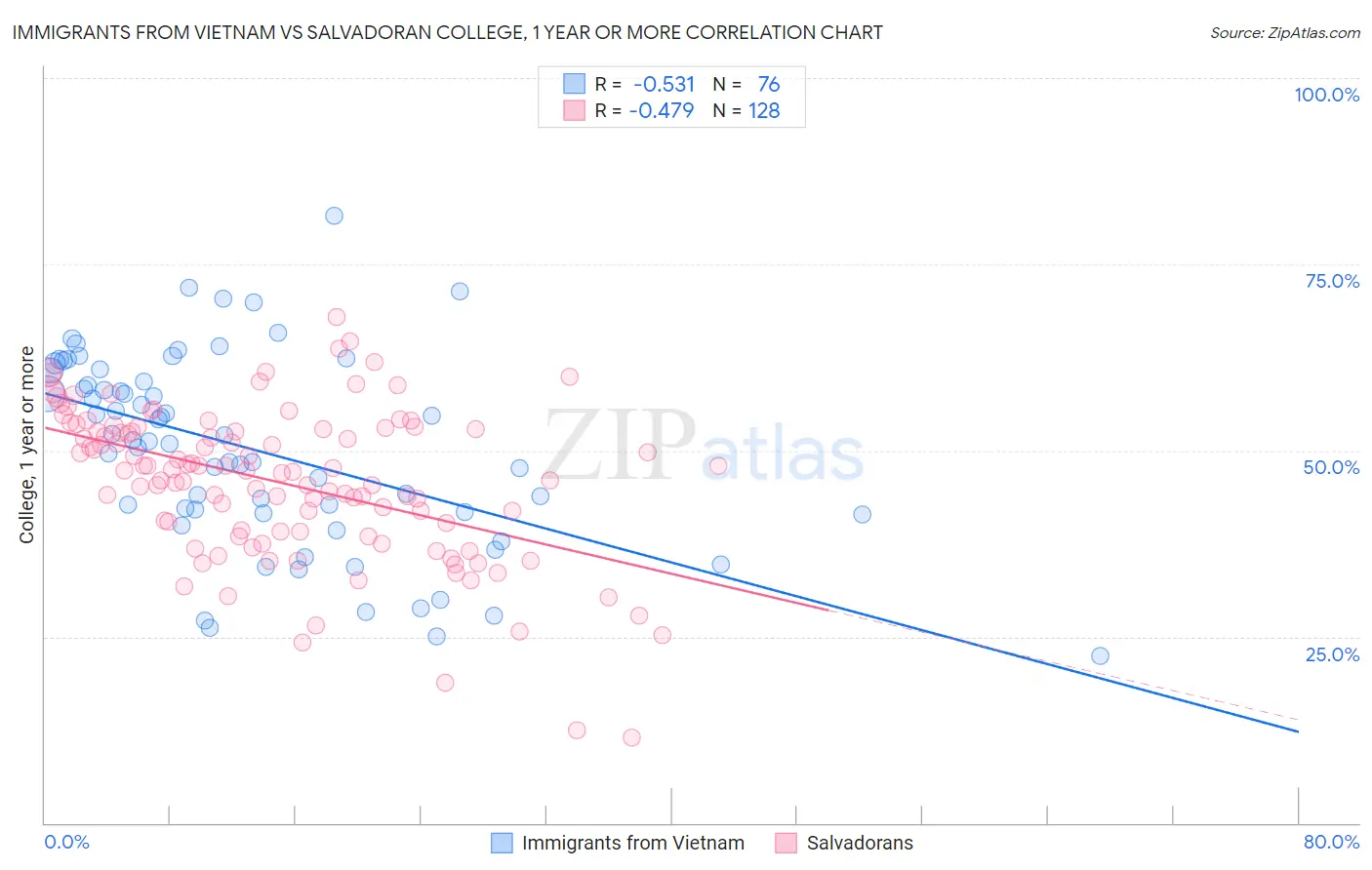 Immigrants from Vietnam vs Salvadoran College, 1 year or more