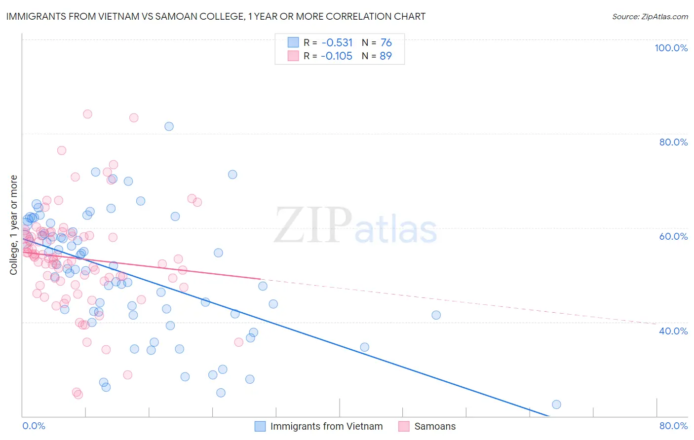 Immigrants from Vietnam vs Samoan College, 1 year or more